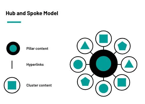 hub and spoke diagram