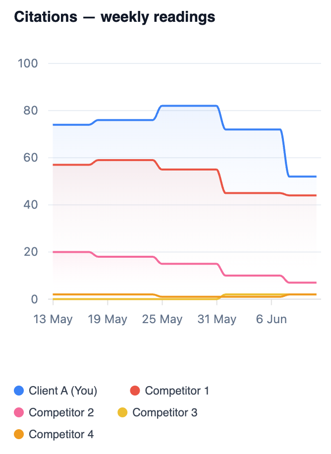 Citations over 30 days in an AI visibility tracker, weekly readings