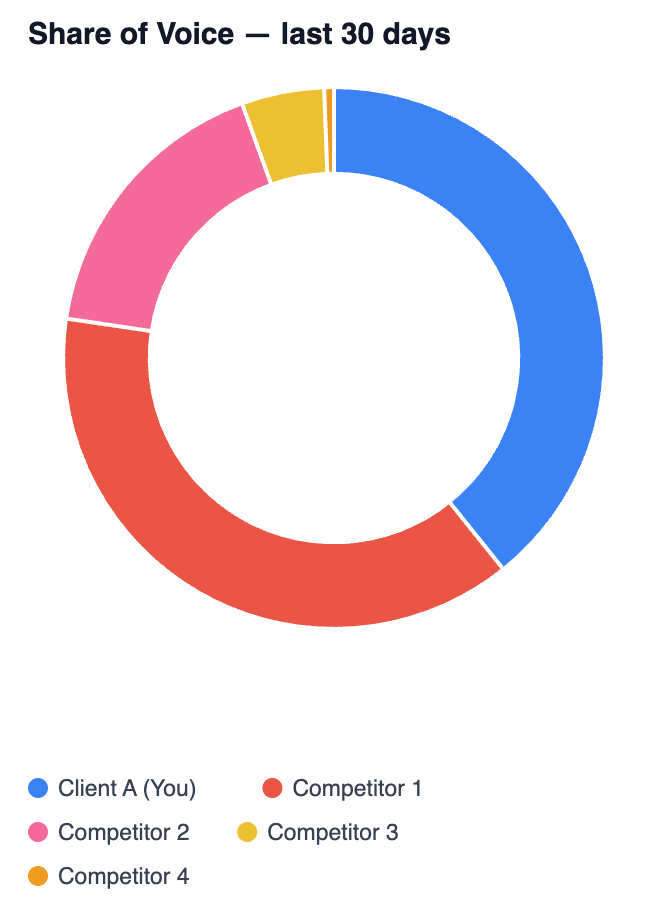 Share of voice donut in an AI visibility tracker