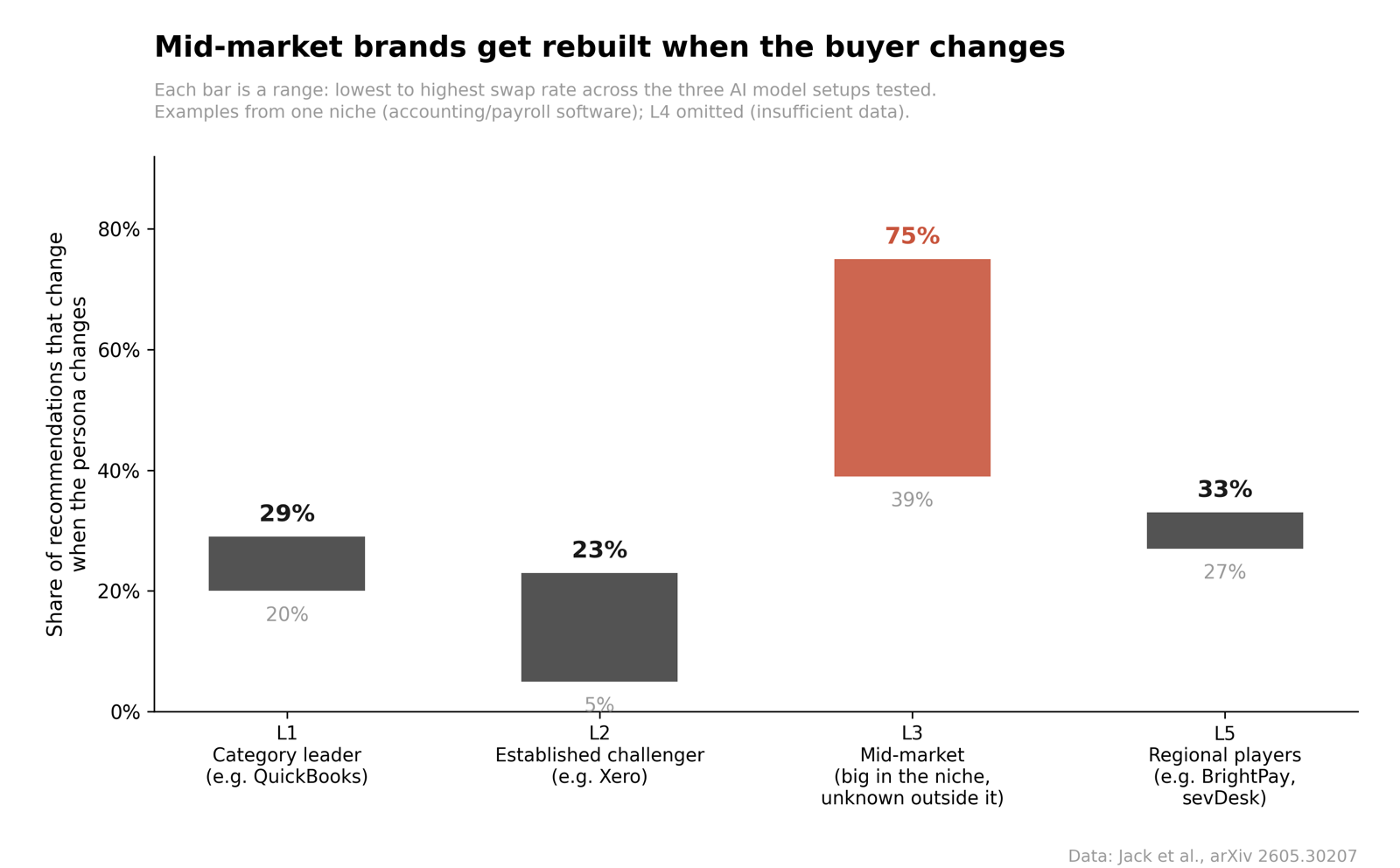 Recommendation swap rate by brand prominence tier