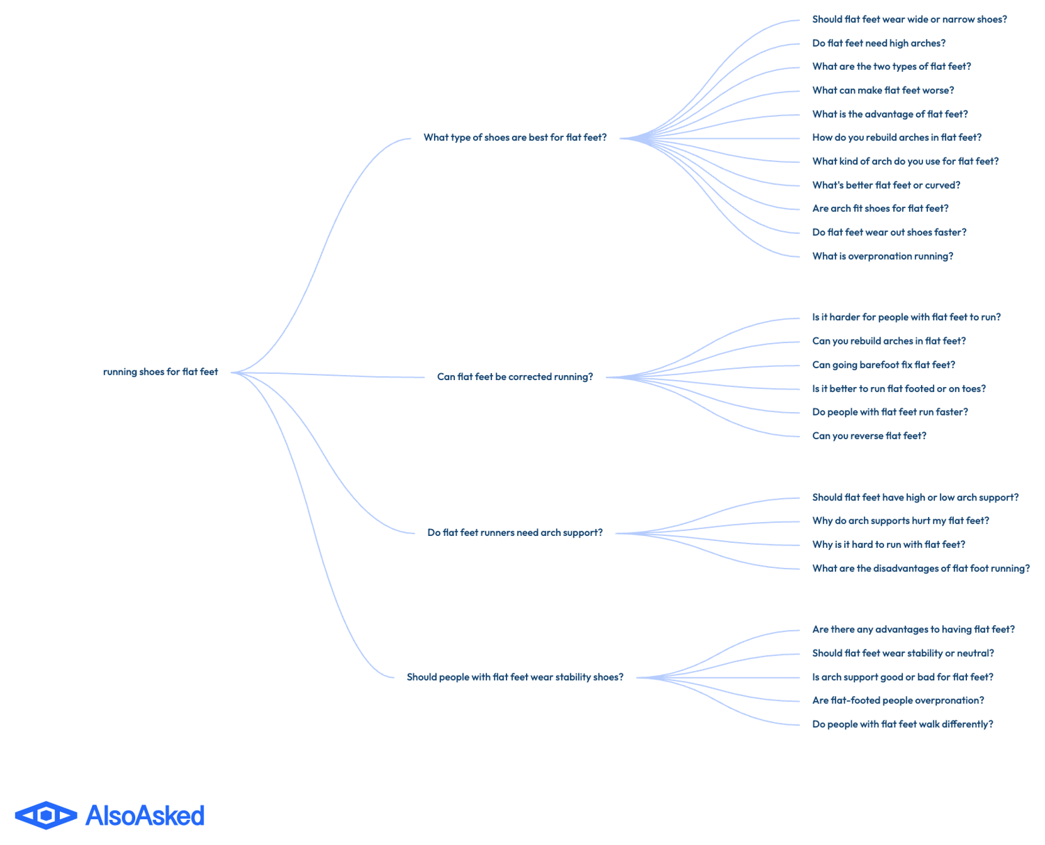 AlsoAsked question tree for "running shoes for flat feet", showing one topic branching into dozens of real questions buyers ask