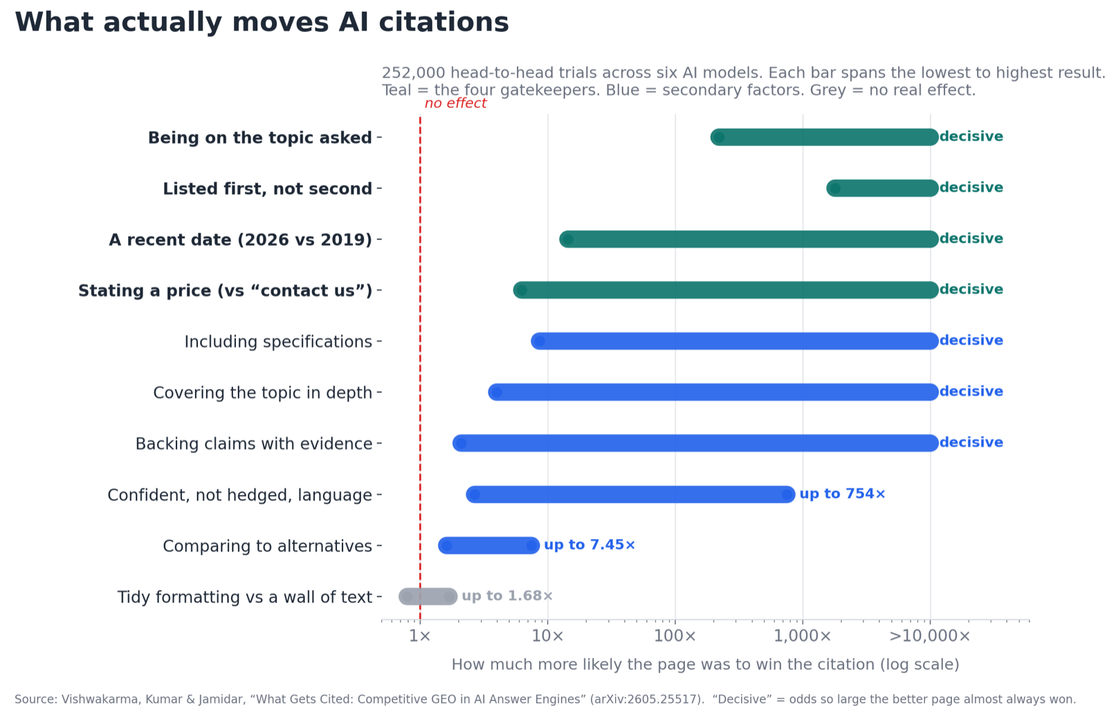 Chart showing which content factors strongly move AI citations and which do almost nothing, on a log scale