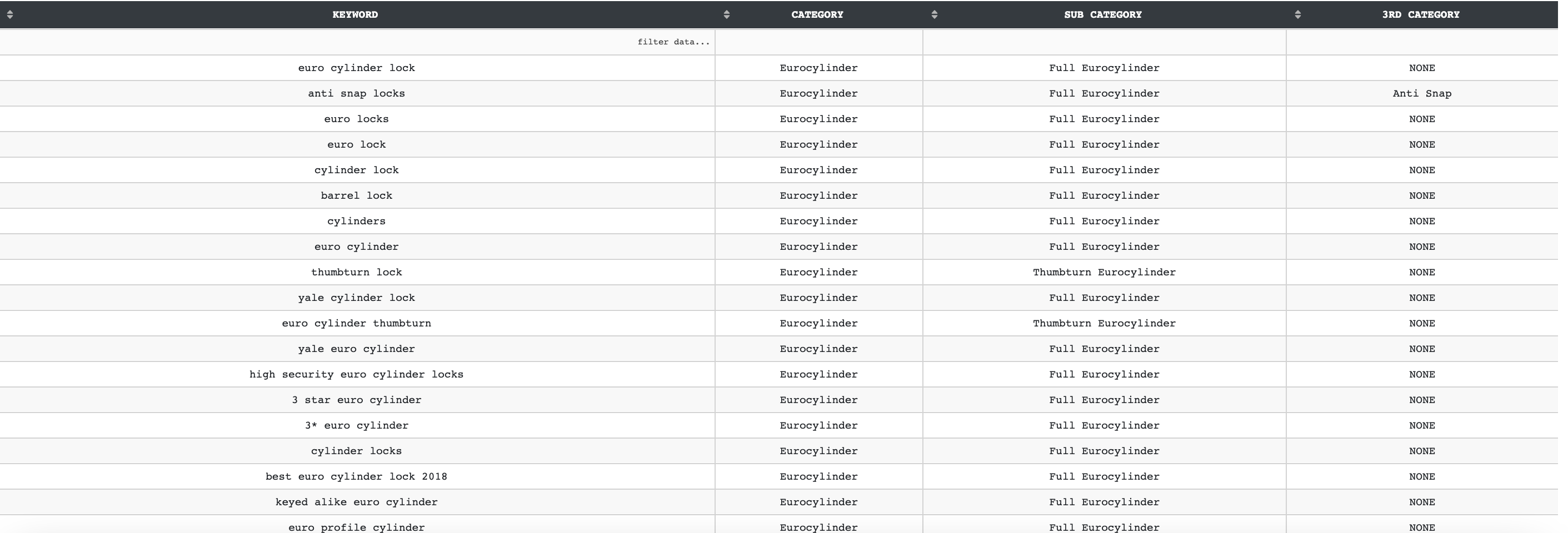 keyword categorisation
