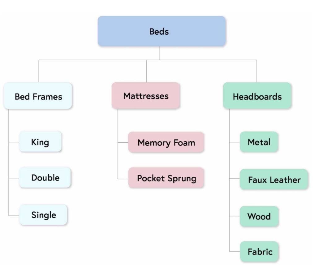 product taxonomy