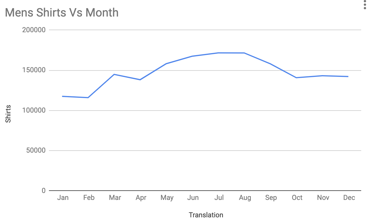 shirts seasonality